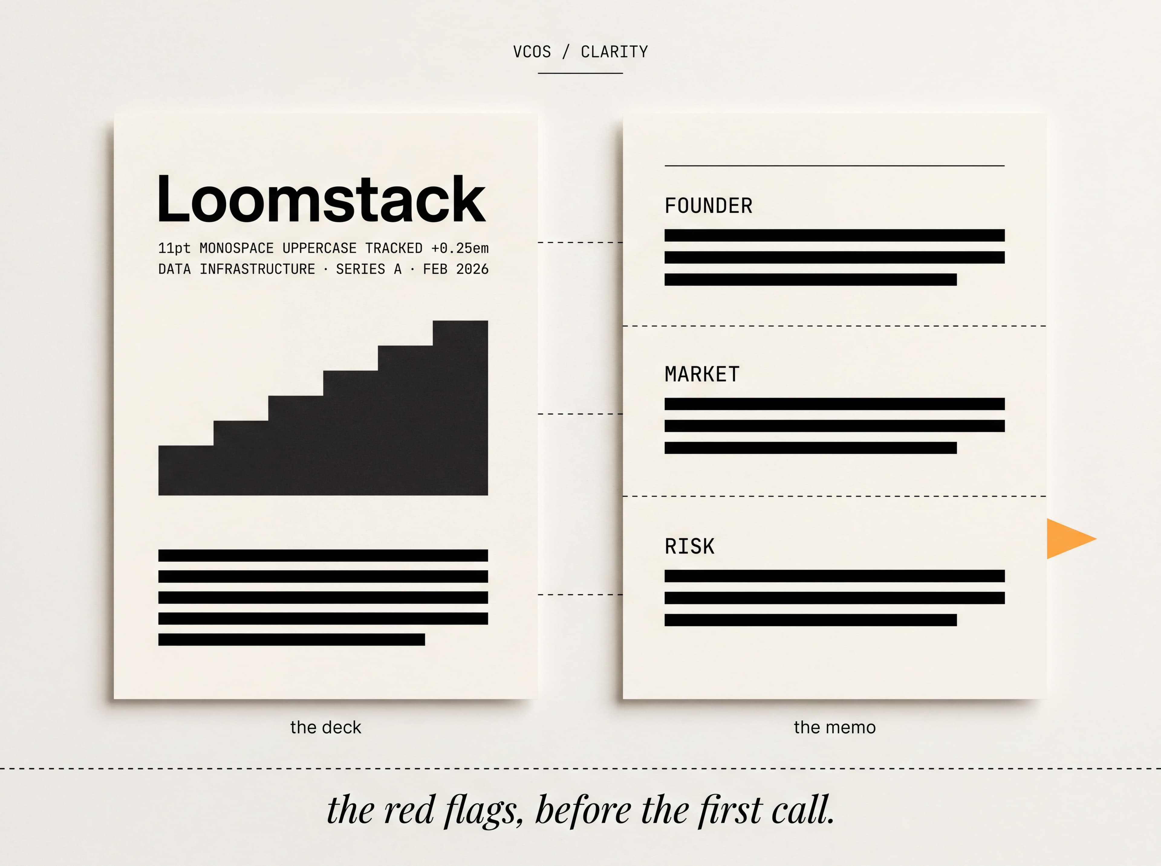A Loomstack pitch deck on the left and a structured diligence memo with FOUNDER, MARKET, and RISK sections on the right, connected by three dashed bridge lines, with an orange flag beside RISK.