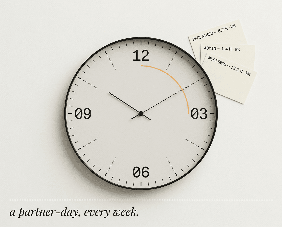 A clock face with an orange arc highlighting the hours reclaimed each week, beside three index cards listing reclaimed, admin, and meeting time.